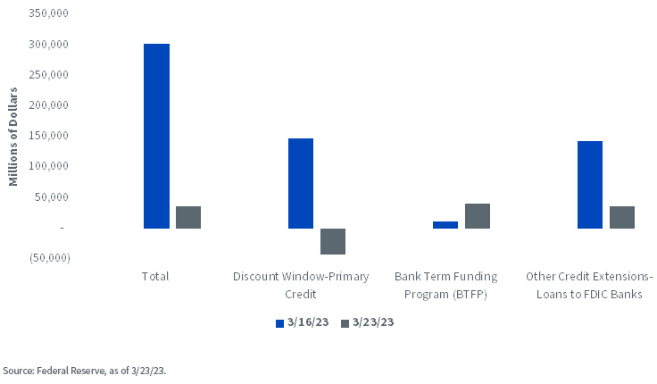 Fed Balance Sheet: Dollar Change in Lending Facilities