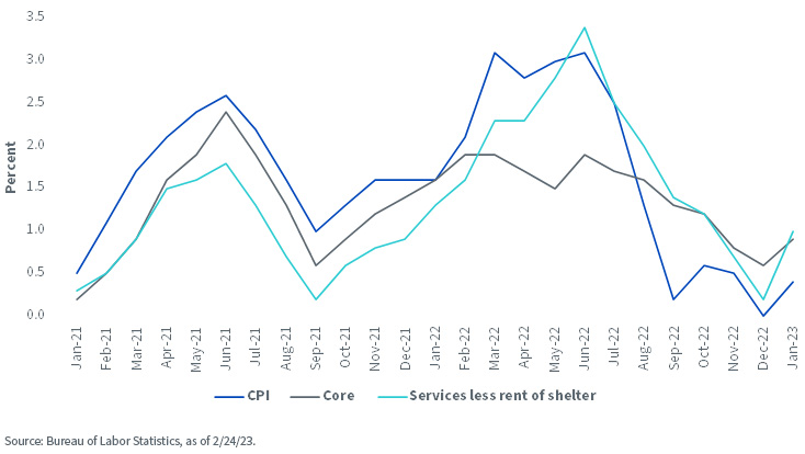 CPI Gauges – 3-month % Change