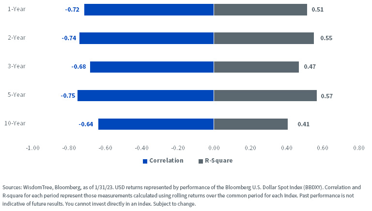 Rolling Return Relationships - MSCI EM vs. USD