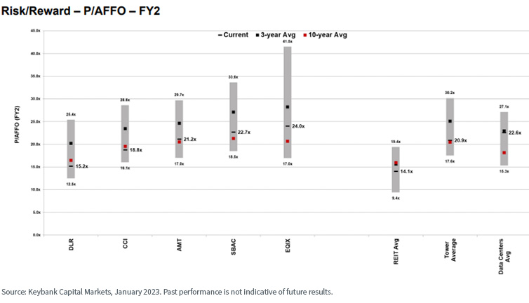 Risk/reward - P/AFFO - FY2