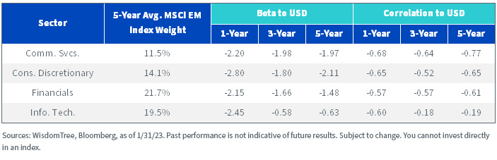 Most notable, however, are their respective relationships to the trajectory of the dollar.