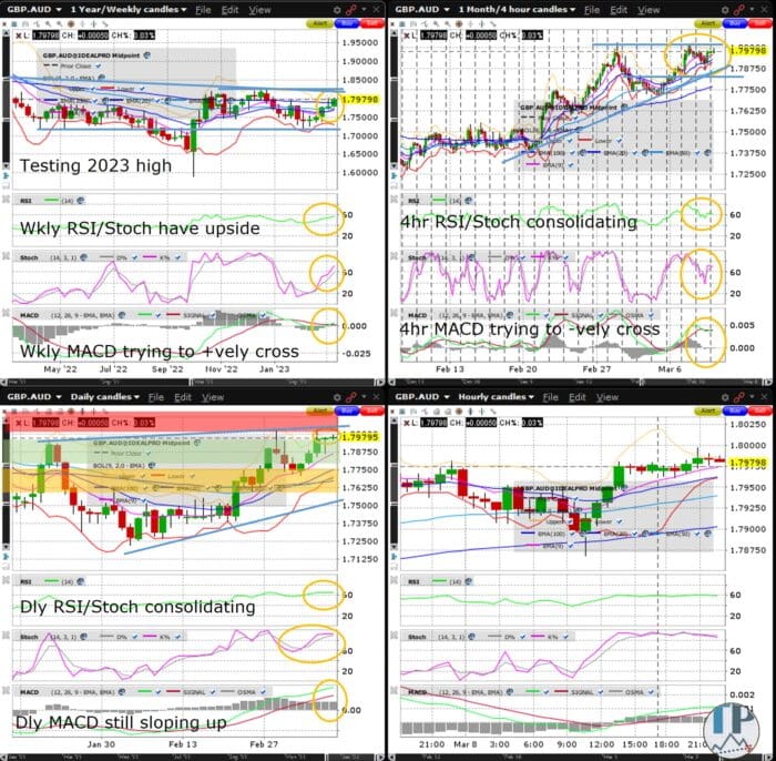 GBPAUD Near 2023 High Ahead of UK GDP