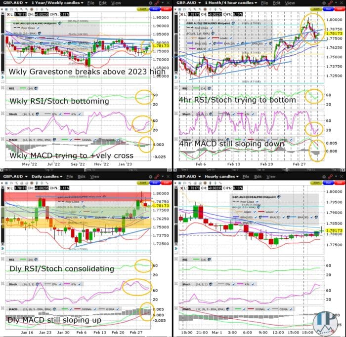 GBPAUD Weekly Gravestone Consolidates Below Key 1.8 Level