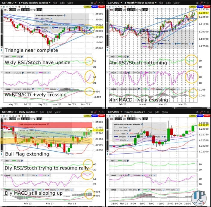 GBPUSD Nears 2023 High Ahead of UK Rate Decision