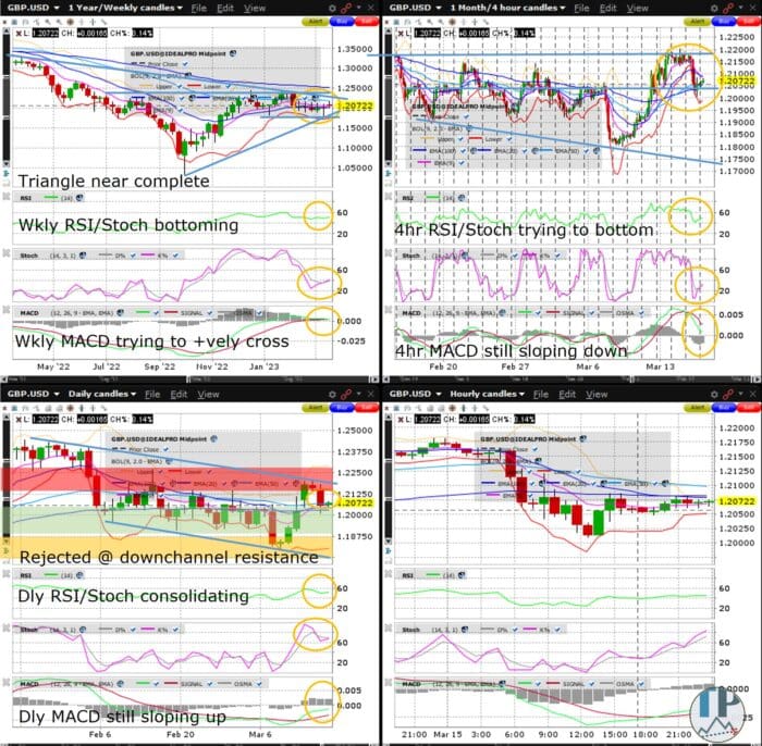 GBPUSD Tries Halting Daily Chart Downchannel Near Key 1.20 Level
