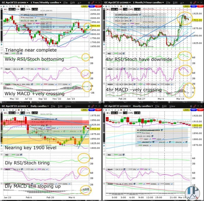 Gold (GC) Consolidating Strong Bounce Off 2023 Low