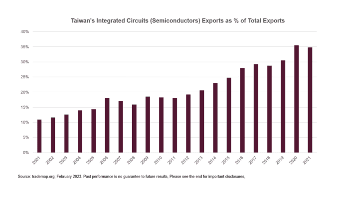 Taiwan Equities: Balancing Sector Exposures