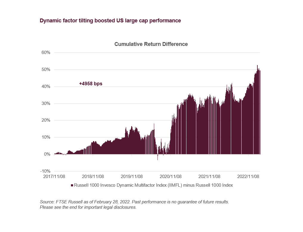 Dynamic factor tilting boosted US large cap performance