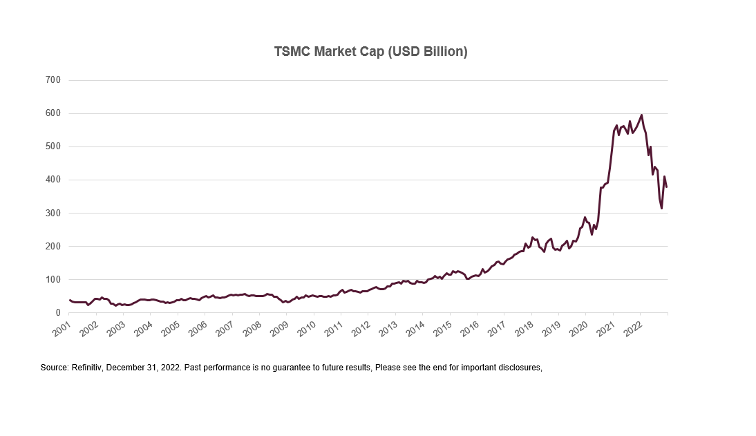 TSMC Market Cap