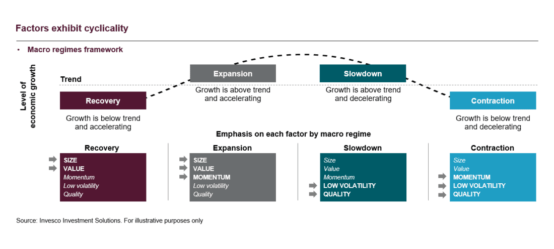Factors exhibit cycliality