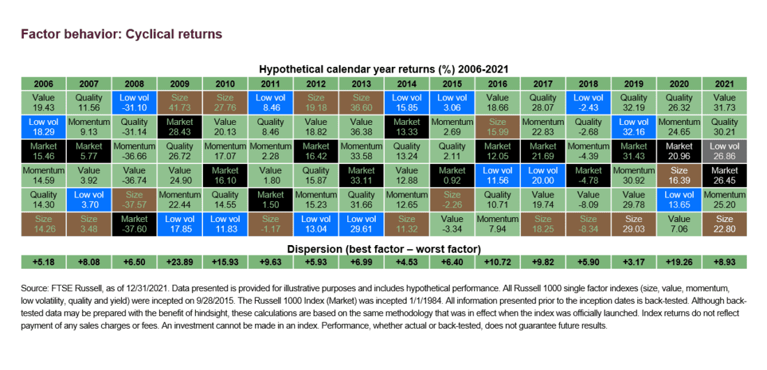 Factor behavior: cyclical returns