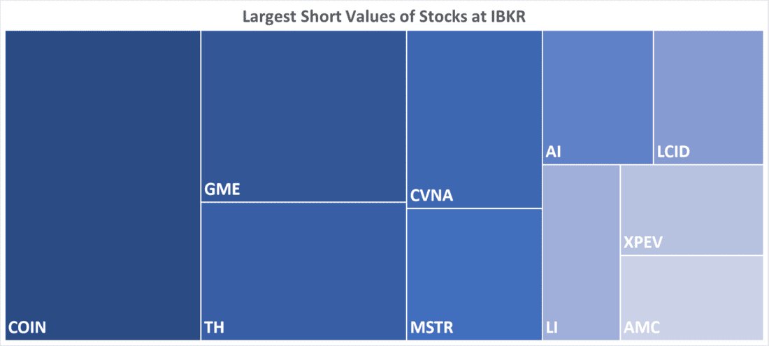 Largest Short Values of Stocks at IBKR