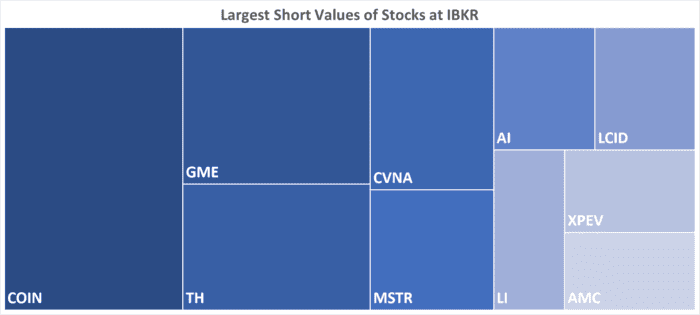 IBKR’s Hottest Shorts as of 03/09/2023