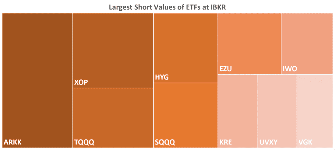 Largest Short Values of ETFs at IBKR