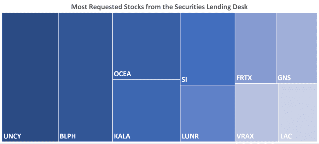 Most Requested Stocks from the Securities Lending Desk