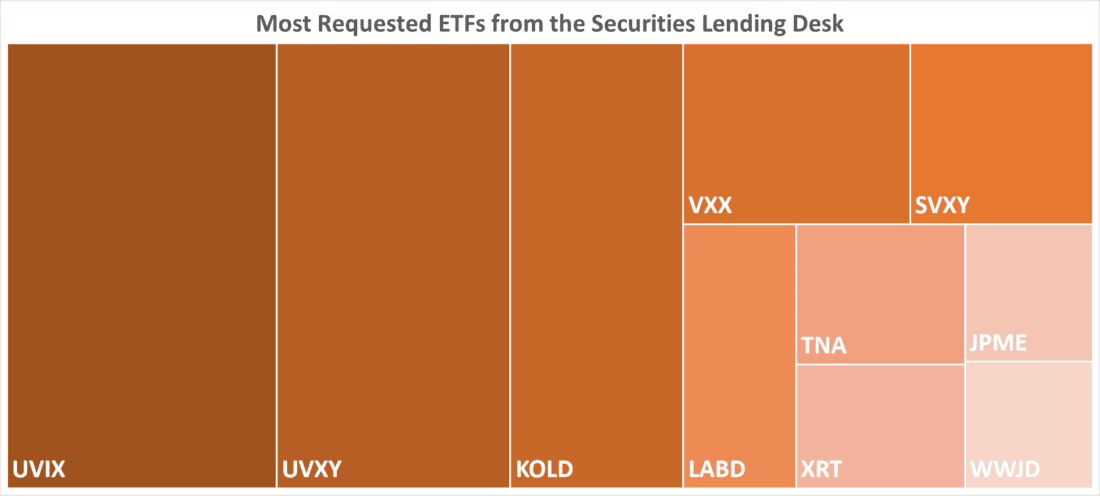 Most Requested ETFs from the Securities Lending Desk