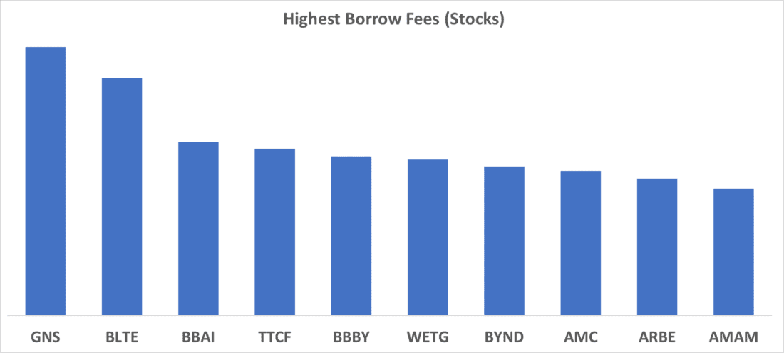 Highest Borrows Fees (Stocks)