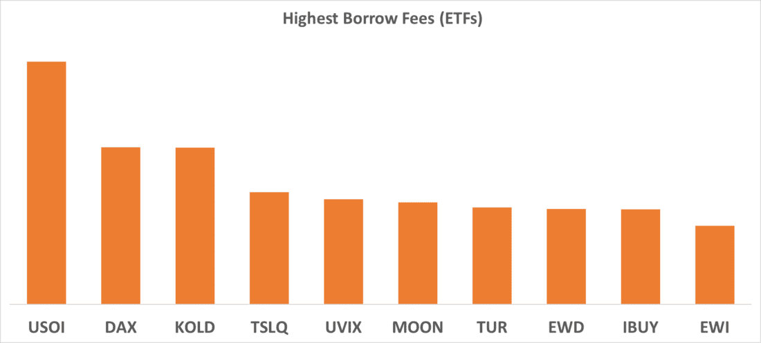 Highest Borrow Fees (ETFs)