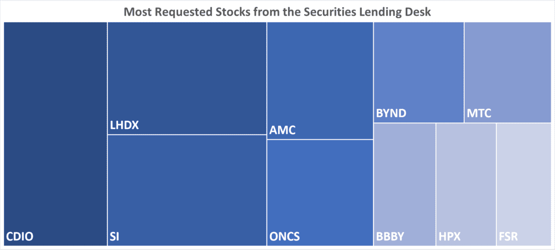 Most Requested Stocks from the Securities Lending Desk