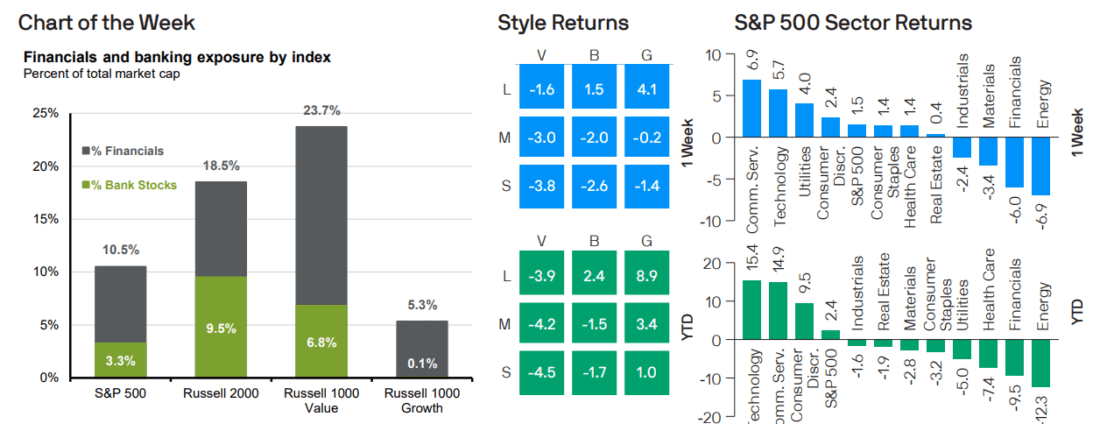 Financials and banking exposure by index