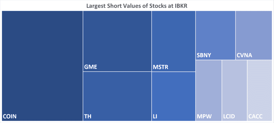 Largest Short Values of Stocks at IBKR