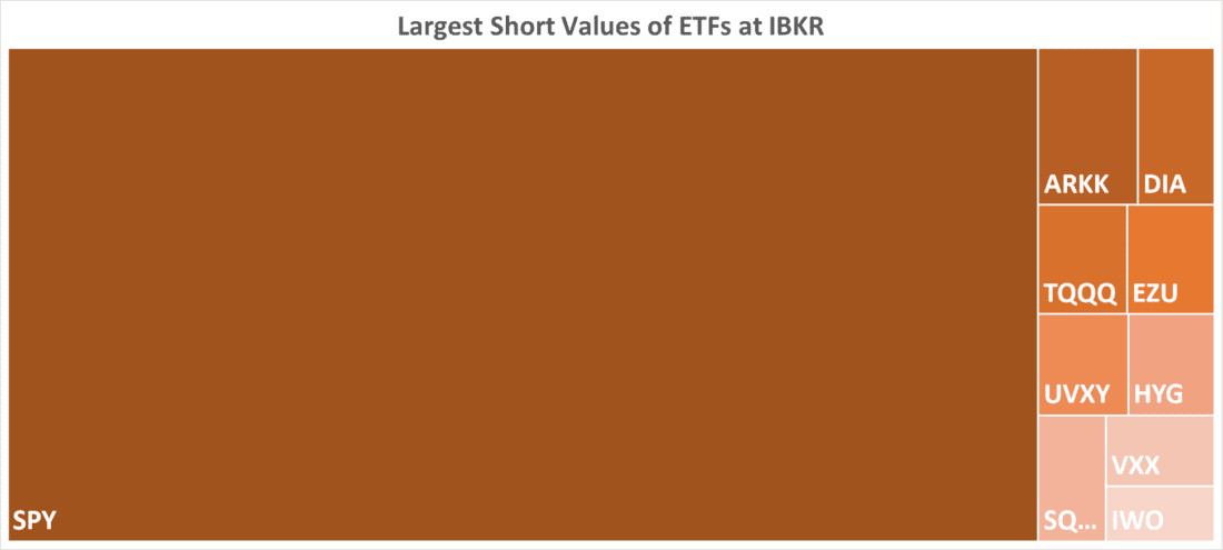 Largest Short Values of ETFs at IBKR