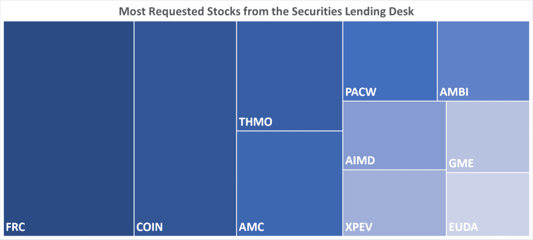 Most Requested Stocks from the Securities Lending Desk