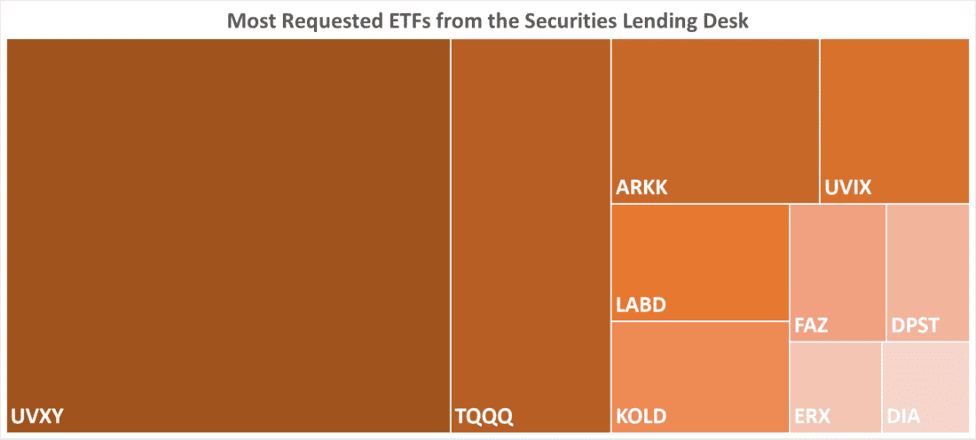 Most Requested ETFs from the Securities Lending Desk