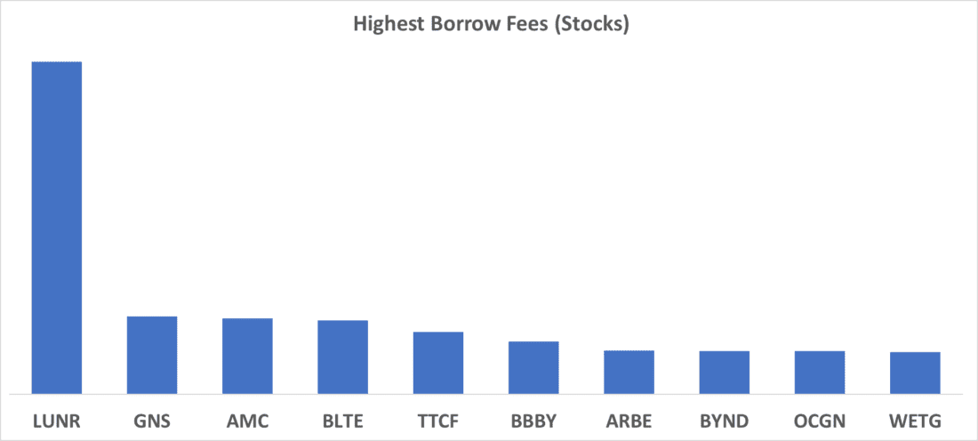 Highest Borrows Fees (Stocks)
