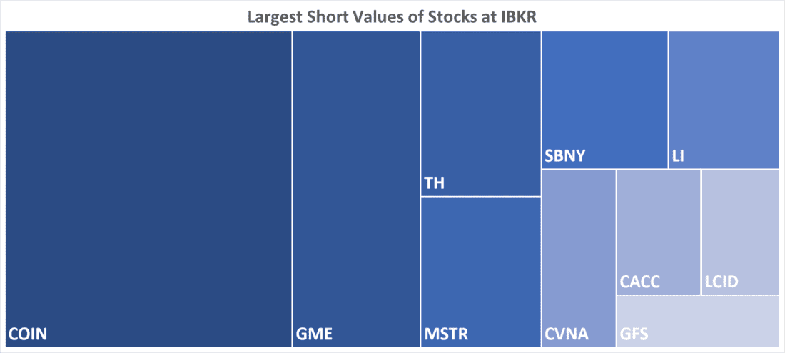 Largest Short Values of Stocks at IBKR