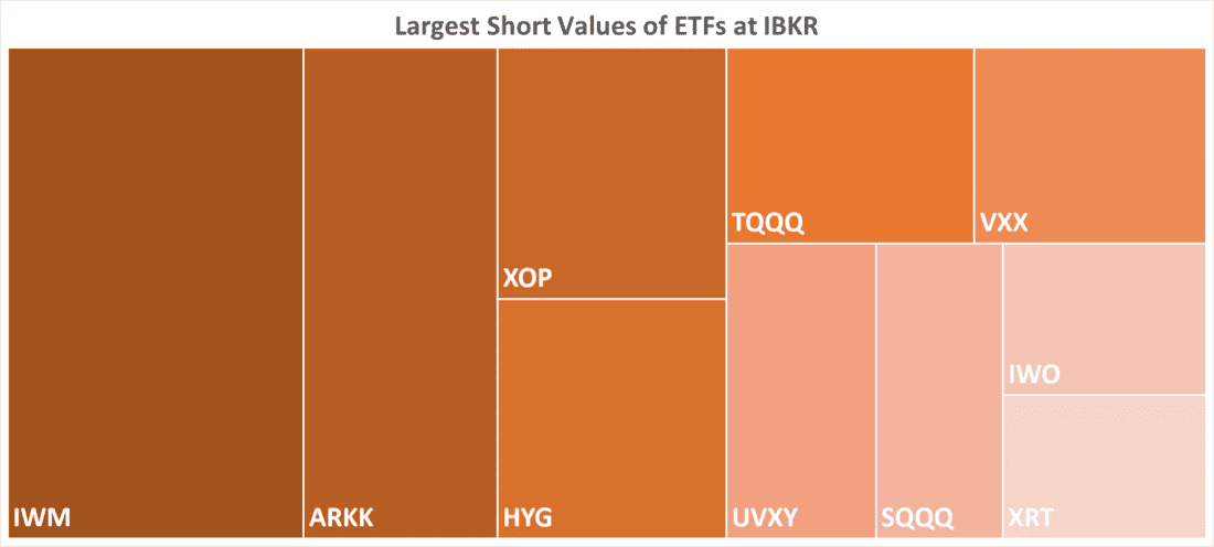 Largest Short Values of ETFs at IBKR