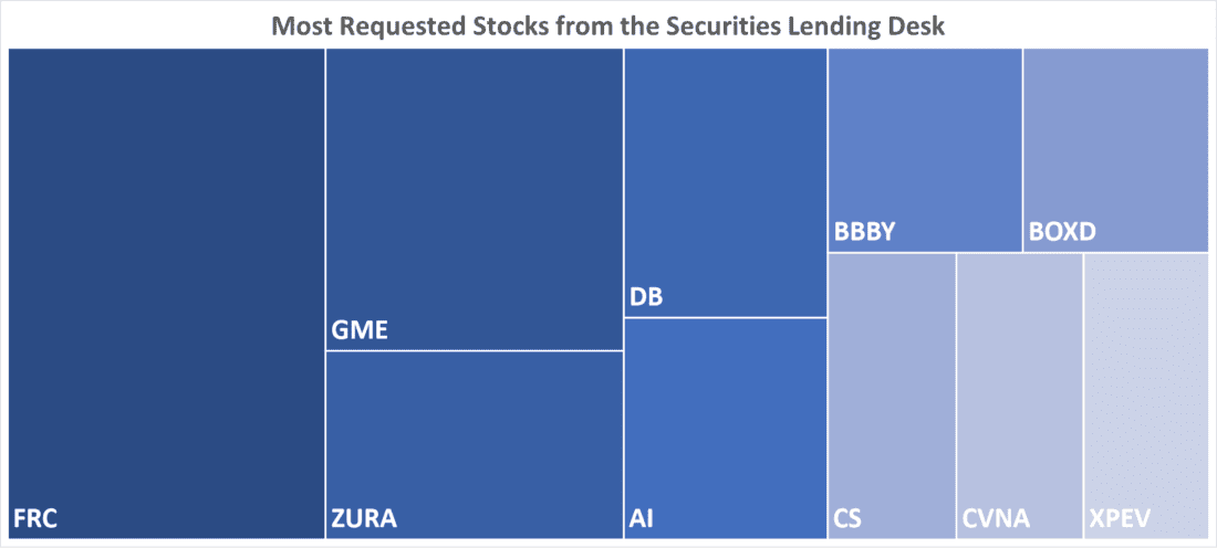 Most Requested Stocks from the Securities Lending Desk