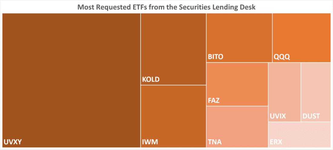 Most Requested ETFs from the Securities Lending Desk