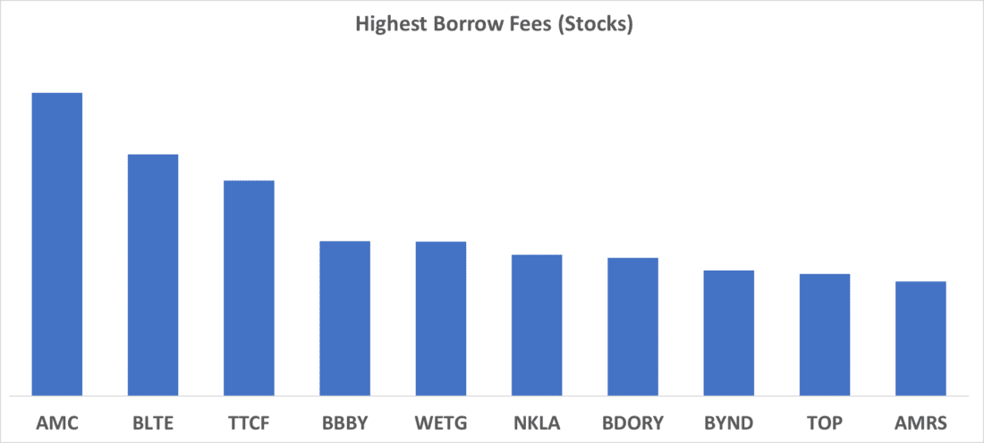 Highest Borrows Fees (Stocks)