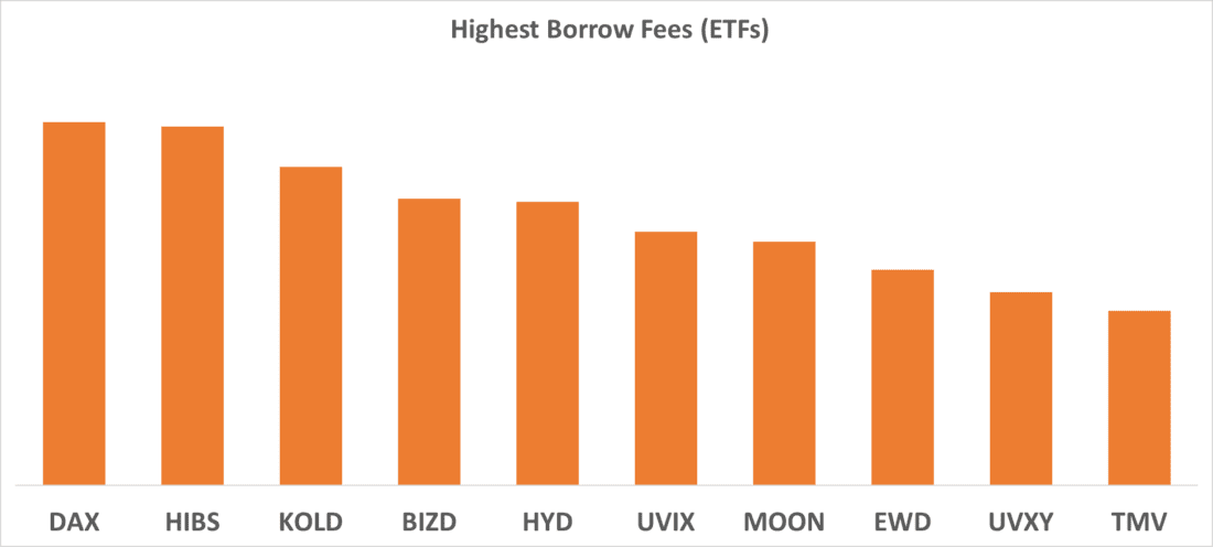 Highest Borrow Fees (ETFs)