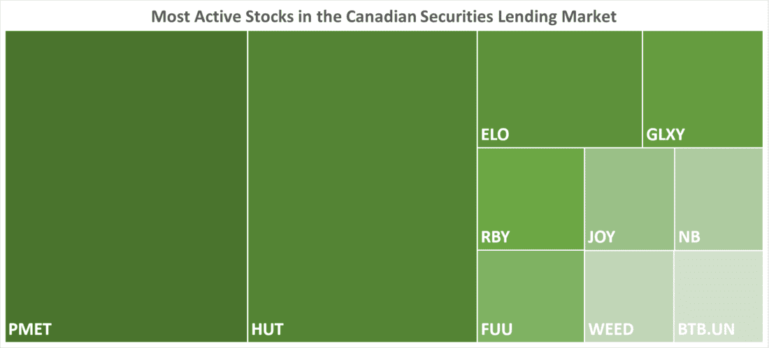most active stocks in the Canadian Securities Lending Market