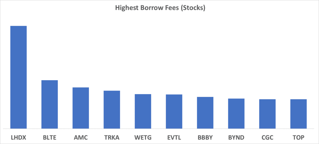 Highest Borrows Fees (Stocks)
