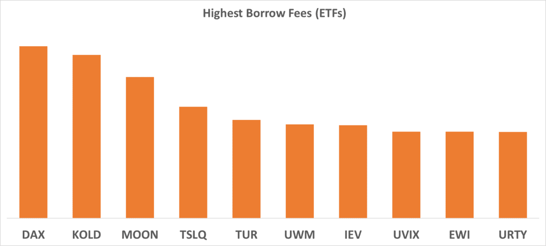 Highest Borrows Fees (ETFs)