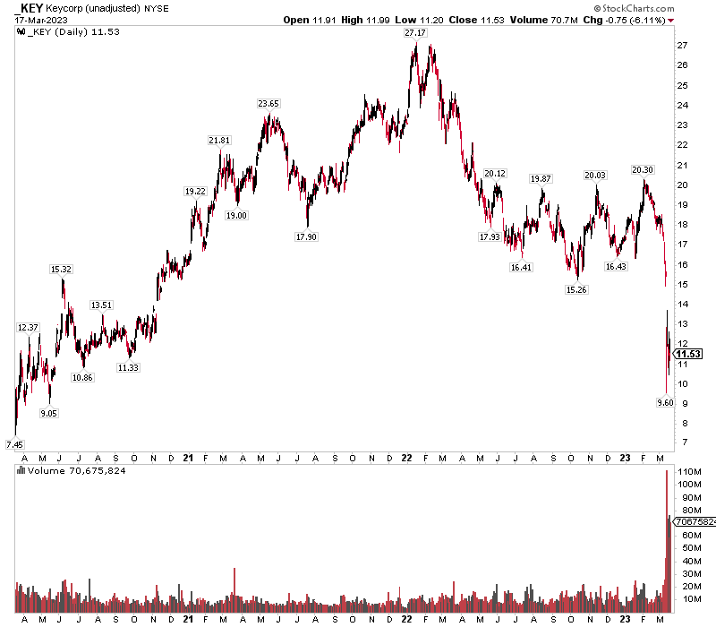 KEY 3-Year Stock Price History: Massive Plunge on Huge Volume