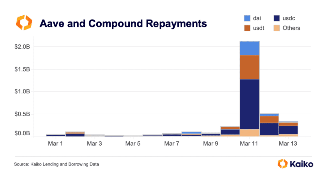 Aave and Compund Repayments