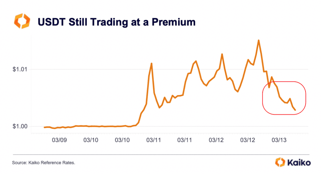 USDT Still Trading at a Premium