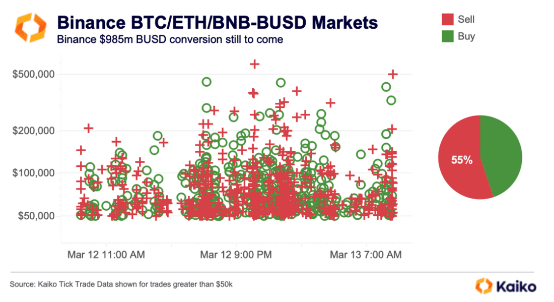 Binance BTC/ETH/BNB-BUSD Markets