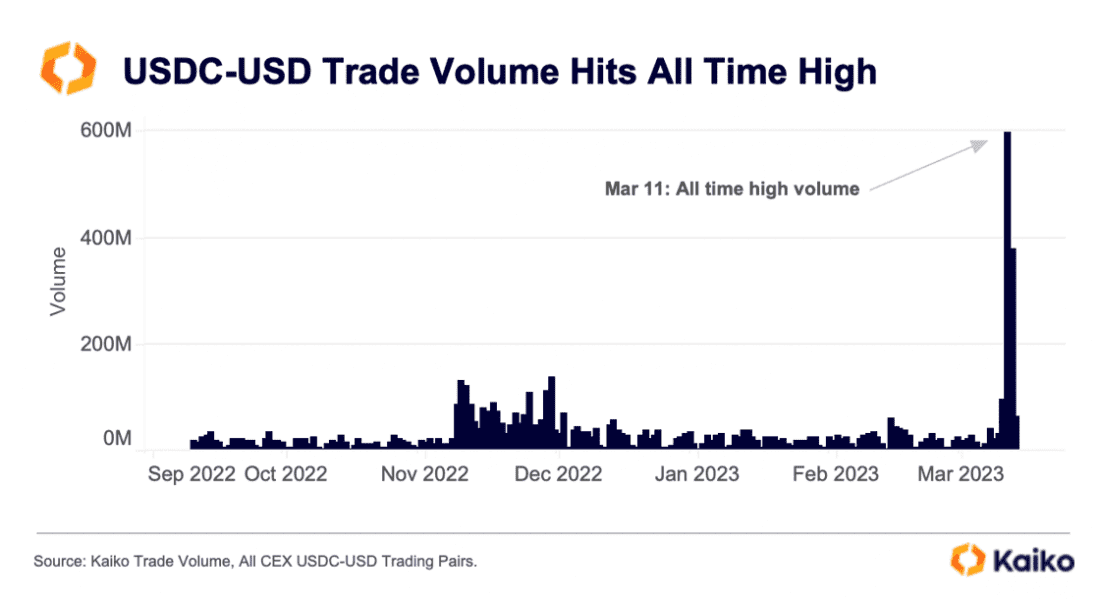 USDC-USD Trade Volume Hits All Time High