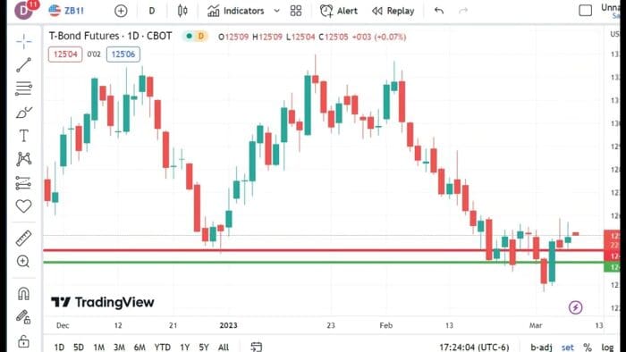 Technical Analysis Heading Into Wednesday’s Open: March 8, 2023
