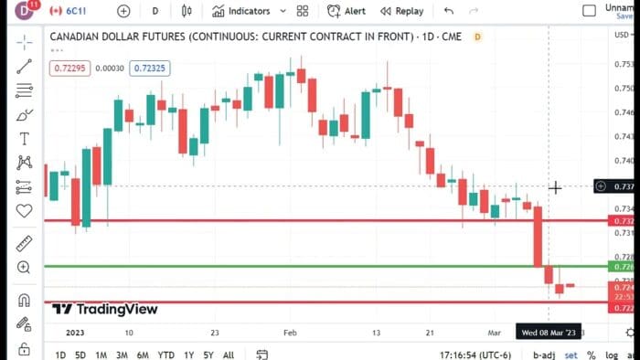 Technical Analysis Heading Into Friday’s Open: March 10, 2023