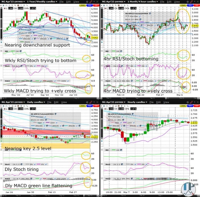 Natural Gas (NG) Weekly MACD Trying to Positively Cross