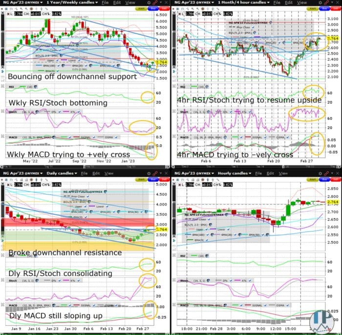 Natural Gas (NG) Tries Gaining for 6th Straight Day