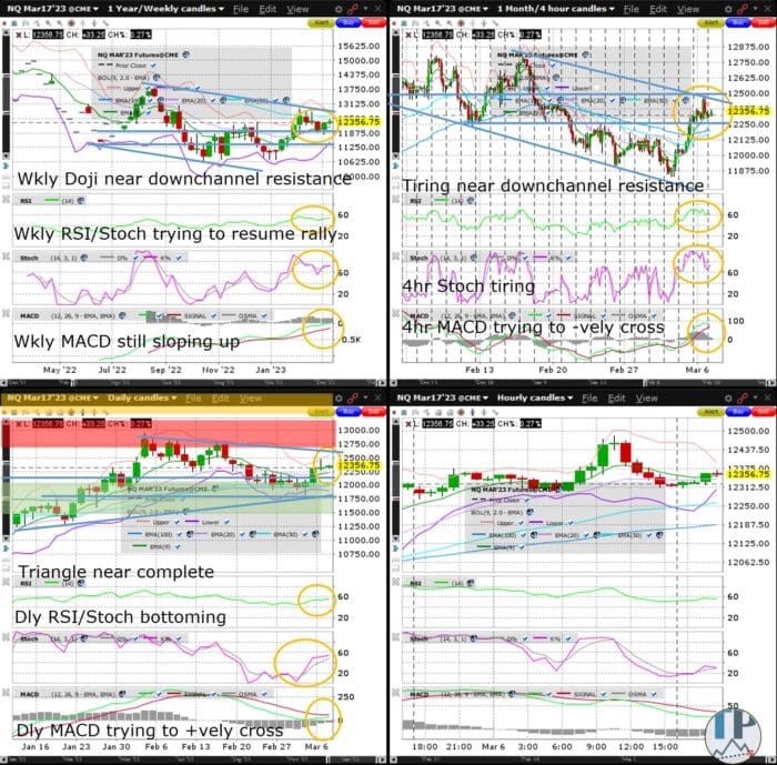 Nasdaq100 (NQ) Weekly Doji Near Weekly Chart Downchannel Resistance