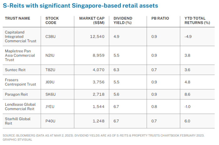 REIT Watch – Retail S-REITs’ Metrics Surpass Pre-Covid; Poised To Benefit From Tourism Boost