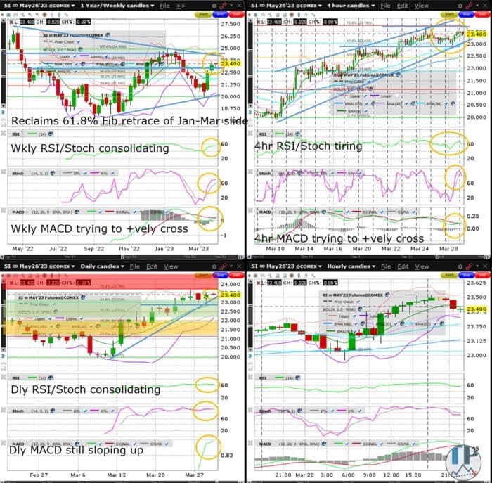 Silver (SI) Weekly MACD Trying to Positively Cross